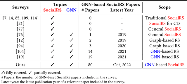 Figure 2 for A Survey of Graph Neural Networks for Social Recommender Systems