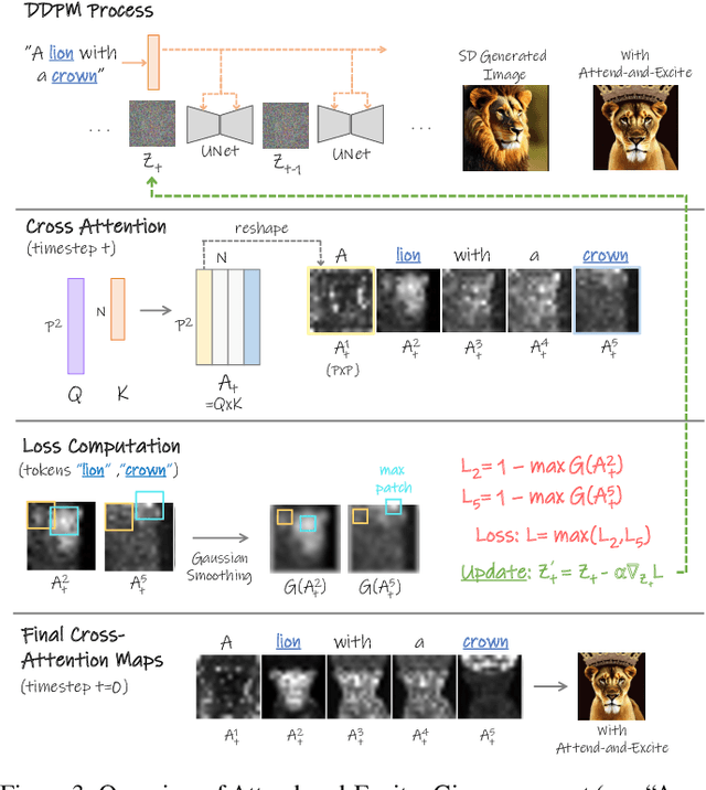Figure 4 for Attend-and-Excite: Attention-Based Semantic Guidance for Text-to-Image Diffusion Models