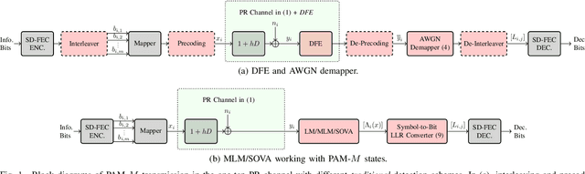 Figure 1 for Low-Complexity Soft Decision Detection for Combating DFE Burst Errors in IM/DD Links