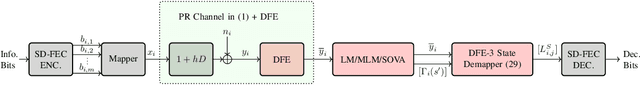Figure 4 for Low-Complexity Soft Decision Detection for Combating DFE Burst Errors in IM/DD Links