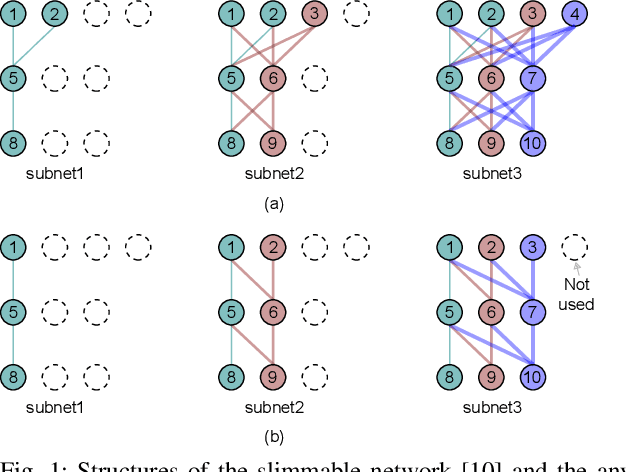 Figure 1 for SteppingNet: A Stepping Neural Network with Incremental Accuracy Enhancement