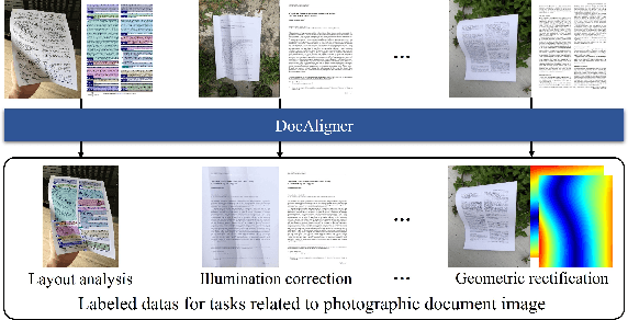 Figure 1 for DocAligner: Annotating Real-world Photographic Document Images by Simply Taking Pictures