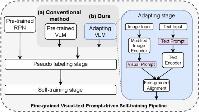 Figure 1 for P$^3$OVD: Fine-grained Visual-Text Prompt-Driven Self-Training for Open-Vocabulary Object Detection