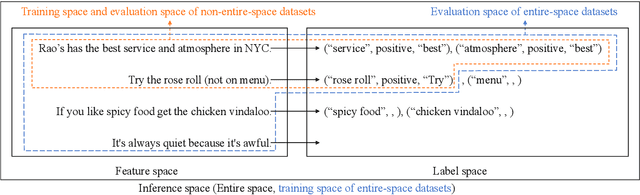 Figure 2 for A Better Choice: Entire-space Datasets for Aspect Sentiment Triplet Extraction