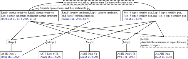 Figure 4 for A Better Choice: Entire-space Datasets for Aspect Sentiment Triplet Extraction