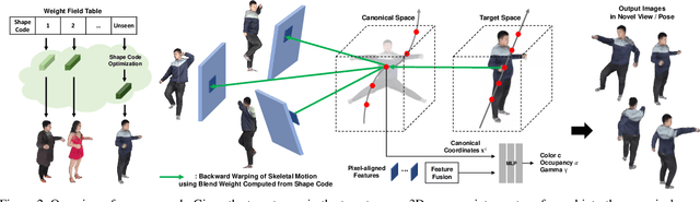Figure 3 for PixelHuman: Animatable Neural Radiance Fields from Few Images