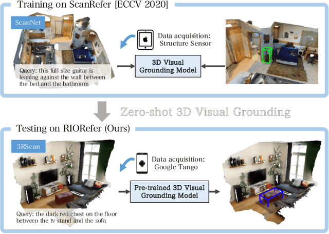 Figure 1 for Cross3DVG: Baseline and Dataset for Cross-Dataset 3D Visual Grounding on Different RGB-D Scans
