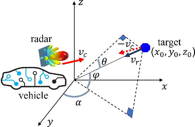 Figure 1 for Static Background Removal in Vehicular Radar: Filtering in Azimuth-Elevation-Doppler Domain