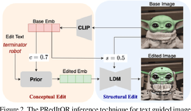 Figure 2 for PRedItOR: Text Guided Image Editing with Diffusion Prior
