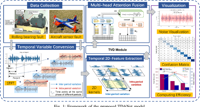 Figure 1 for TDANet: A Novel Temporal Denoise Convolutional Neural Network With Attention for Fault Diagnosis