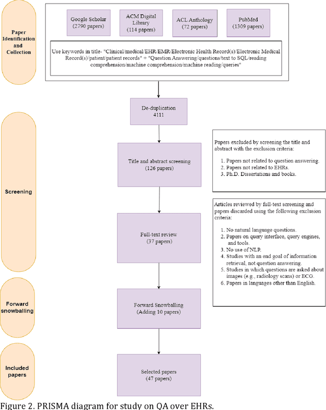 Figure 3 for Question Answering for Electronic Health Records: A Scoping Review of datasets and models