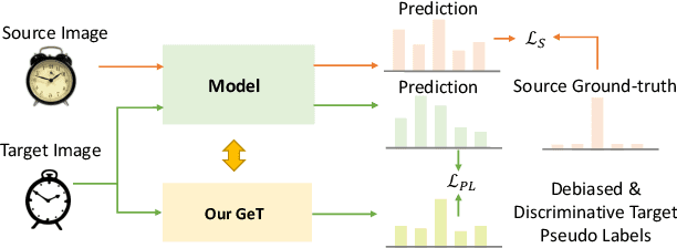 Figure 1 for GeT: Generative Target Structure Debiasing for Domain Adaptation