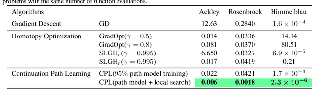 Figure 2 for Continuation Path Learning for Homotopy Optimization