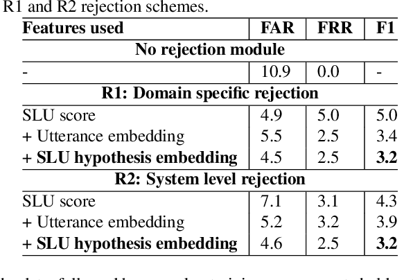 Figure 2 for Design Considerations For Hypothesis Rejection Modules In Spoken Language Understanding Systems