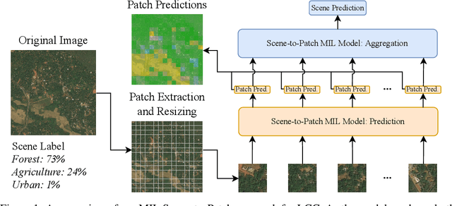 Figure 1 for Scene-to-Patch Earth Observation: Multiple Instance Learning for Land Cover Classification