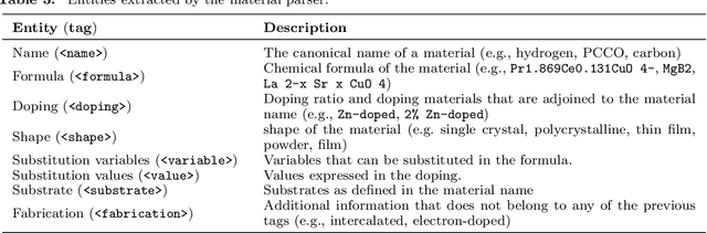 Figure 4 for Automatic Extraction of Materials and Properties from Superconductors Scientific Literature