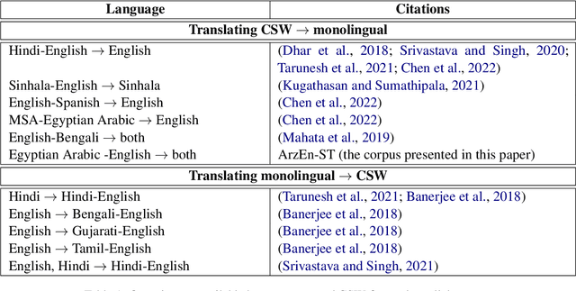 Figure 2 for ArzEn-ST: A Three-way Speech Translation Corpus for Code-Switched Egyptian Arabic - English