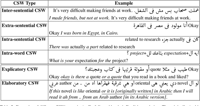 Figure 3 for ArzEn-ST: A Three-way Speech Translation Corpus for Code-Switched Egyptian Arabic - English