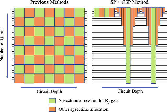 Figure 1 for Spacetime-Efficient Low-Depth Quantum State Preparation with Applications