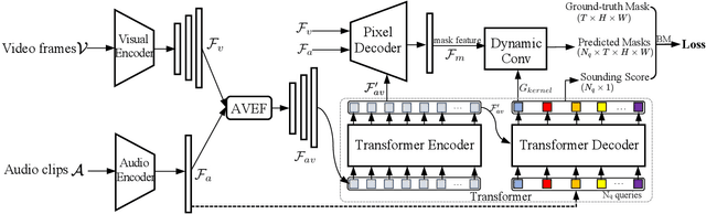 Figure 2 for Audio-aware Query-enhanced Transformer for Audio-Visual Segmentation