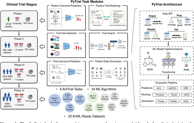 Figure 1 for PyTrial: A Comprehensive Platform for Artificial Intelligence for Drug Development