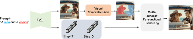 Figure 2 for OMG: Occlusion-friendly Personalized Multi-concept Generation in Diffusion Models