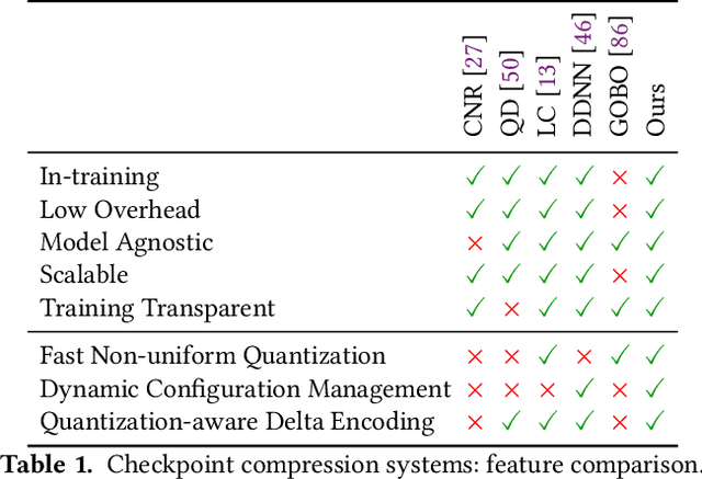 Figure 1 for DynaQuant: Compressing Deep Learning Training Checkpoints via Dynamic Quantization