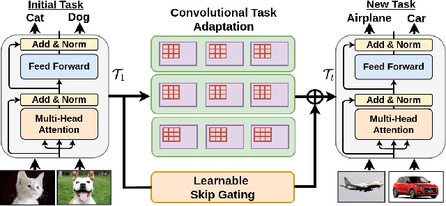 Figure 1 for Exemplar-Free Continual Transformer with Convolutions