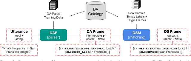 Figure 3 for Towards Zero-Shot Frame Semantic Parsing with Task Agnostic Ontologies and Simple Labels