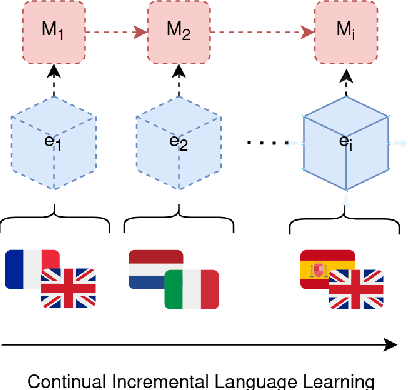 Figure 1 for Self-generated Replay Memories for Continual Neural Machine Translation