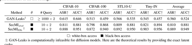 Figure 4 for Are Diffusion Models Vulnerable to Membership Inference Attacks?
