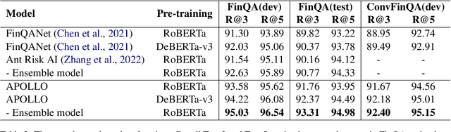 Figure 4 for APOLLO: An Optimized Training Approach for Long-form Numerical Reasoning