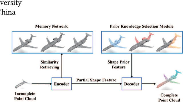 Figure 1 for Point-PC: Point Cloud Completion Guided by Prior Knowledge via Causal Inference