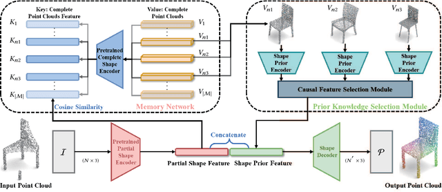 Figure 3 for Point-PC: Point Cloud Completion Guided by Prior Knowledge via Causal Inference