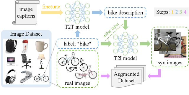 Figure 1 for TTIDA: Controllable Generative Data Augmentation via Text-to-Text and Text-to-Image Models