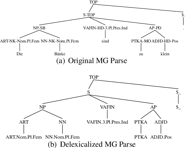 Figure 3 for Cross-Lingual Constituency Parsing for Middle High German: A Delexicalized Approach