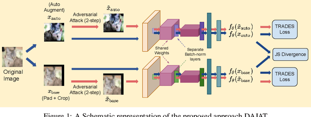 Figure 1 for Efficient and Effective Augmentation Strategy for Adversarial Training