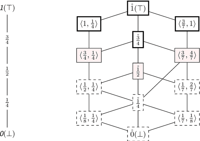 Figure 2 for Probabilistic relations for modelling epistemic and aleatoric uncertainty: its semantics and automated reasoning with theorem proving
