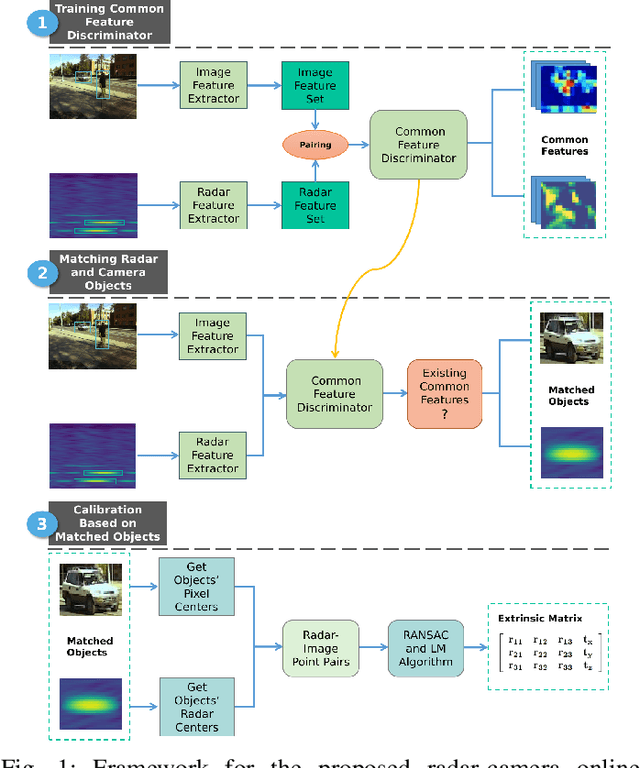 Figure 1 for Online Targetless Radar-Camera Extrinsic Calibration Based on the Common Features of Radar and Camera