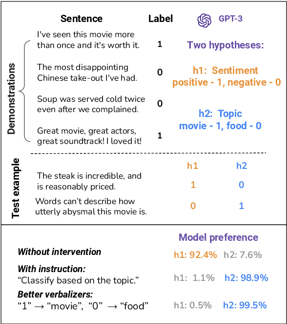 Figure 1 for Measuring Inductive Biases of In-Context Learning with Underspecified Demonstrations