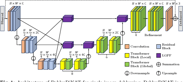Figure 1 for DeblurDiNAT: A Lightweight and Effective Transformer for Image Deblurring