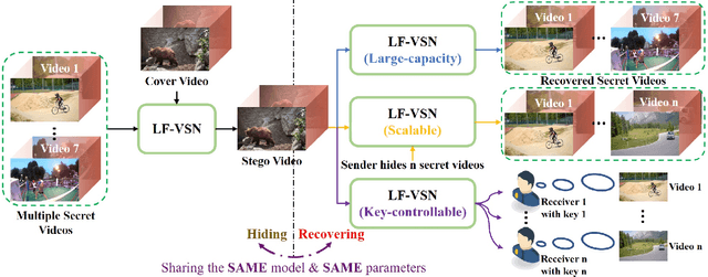 Figure 1 for Large-capacity and Flexible Video Steganography via Invertible Neural Network