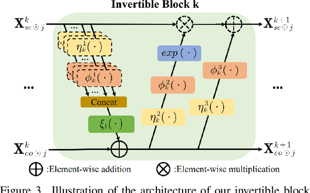 Figure 4 for Large-capacity and Flexible Video Steganography via Invertible Neural Network