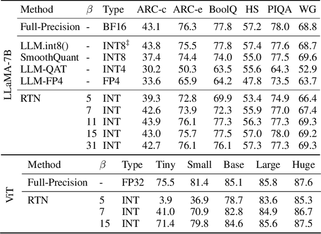 Figure 2 for IM-Unpack: Training and Inference with Arbitrarily Low Precision Integers