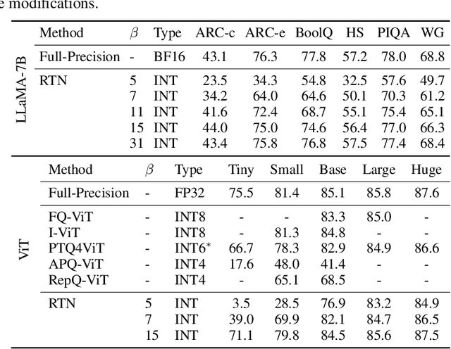 Figure 3 for IM-Unpack: Training and Inference with Arbitrarily Low Precision Integers