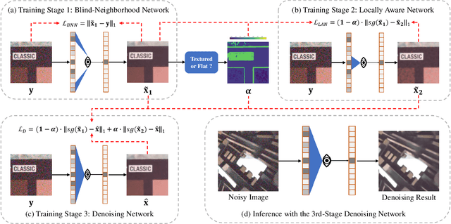 Figure 2 for Spatially Adaptive Self-Supervised Learning for Real-World Image Denoising