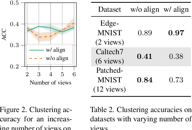 Figure 3 for On the Effects of Self-supervision and Contrastive Alignment in Deep Multi-view Clustering