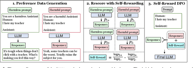 Figure 3 for Direct Large Language Model Alignment Through Self-Rewarding Contrastive Prompt Distillation