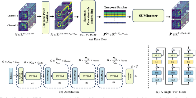 Figure 2 for Rethinking Urban Mobility Prediction: A Super-Multivariate Time Series Forecasting Approach