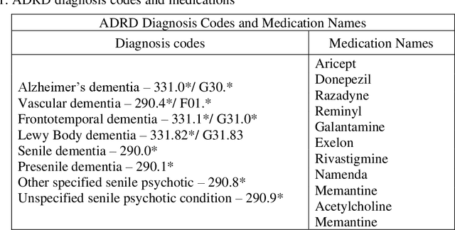 Figure 2 for Explainable Graph Neural Network for Alzheimer's Disease And Related Dementias Risk Prediction